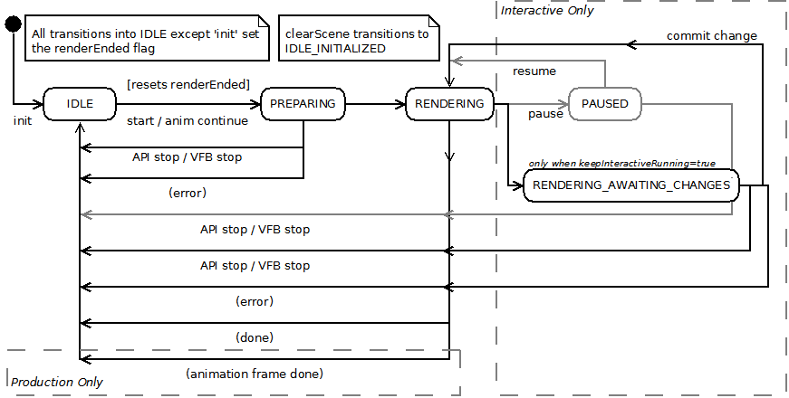 State Changed Diagram